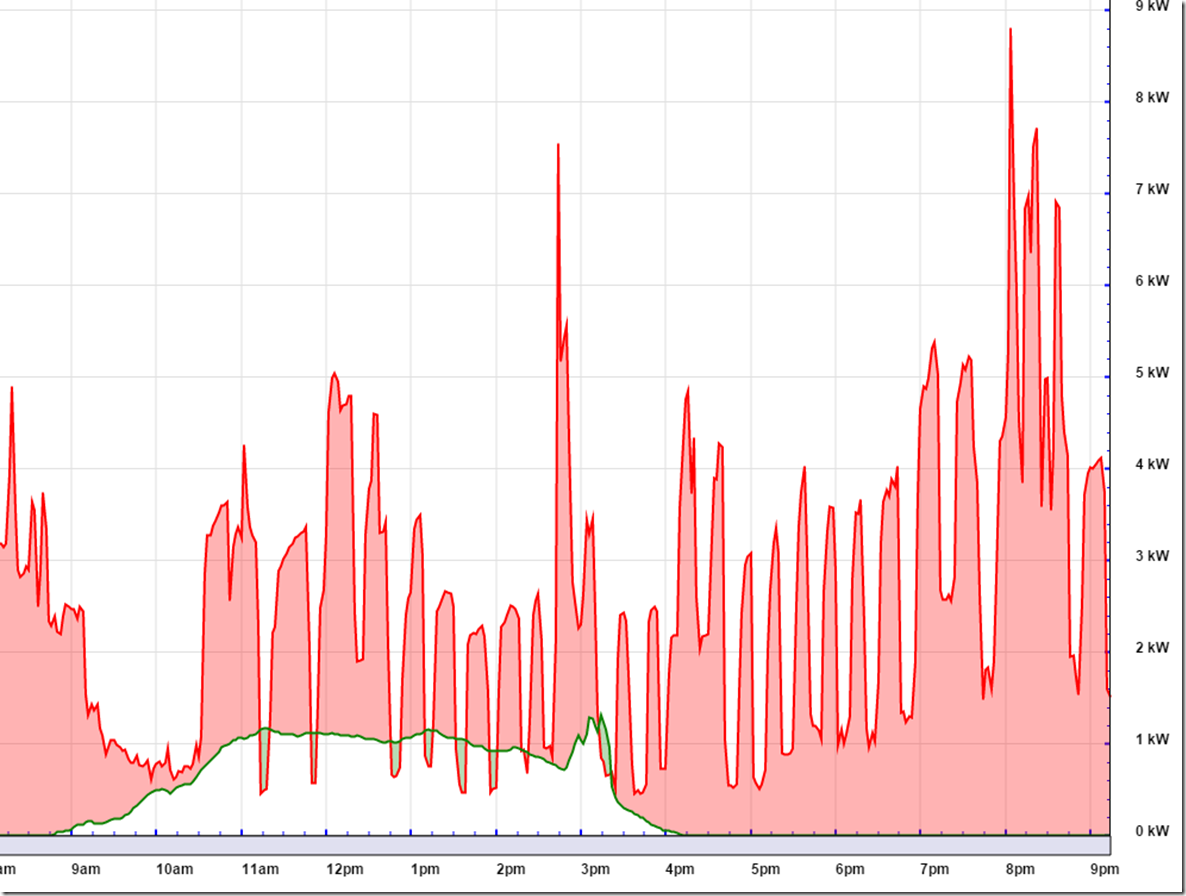 Energy usage