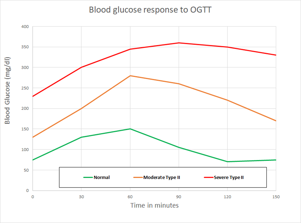 Blood Glucose Insulin Chart